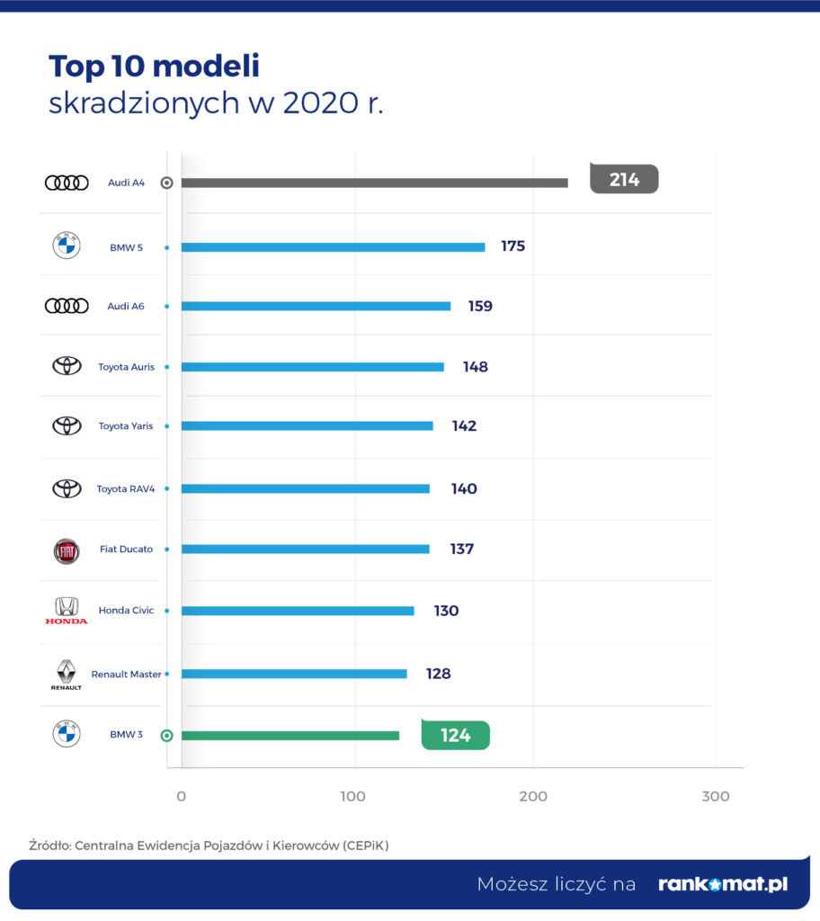 Grafika Top 10 modeli skradzionych w 2020 r.